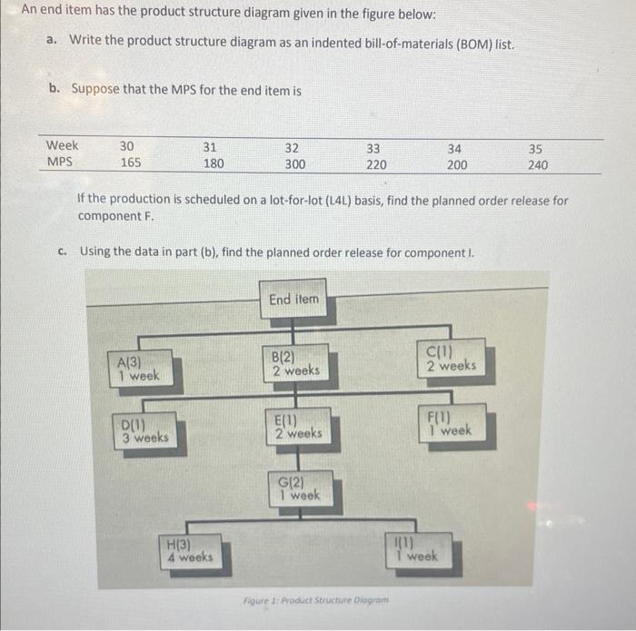 An end item has the product structure diagram