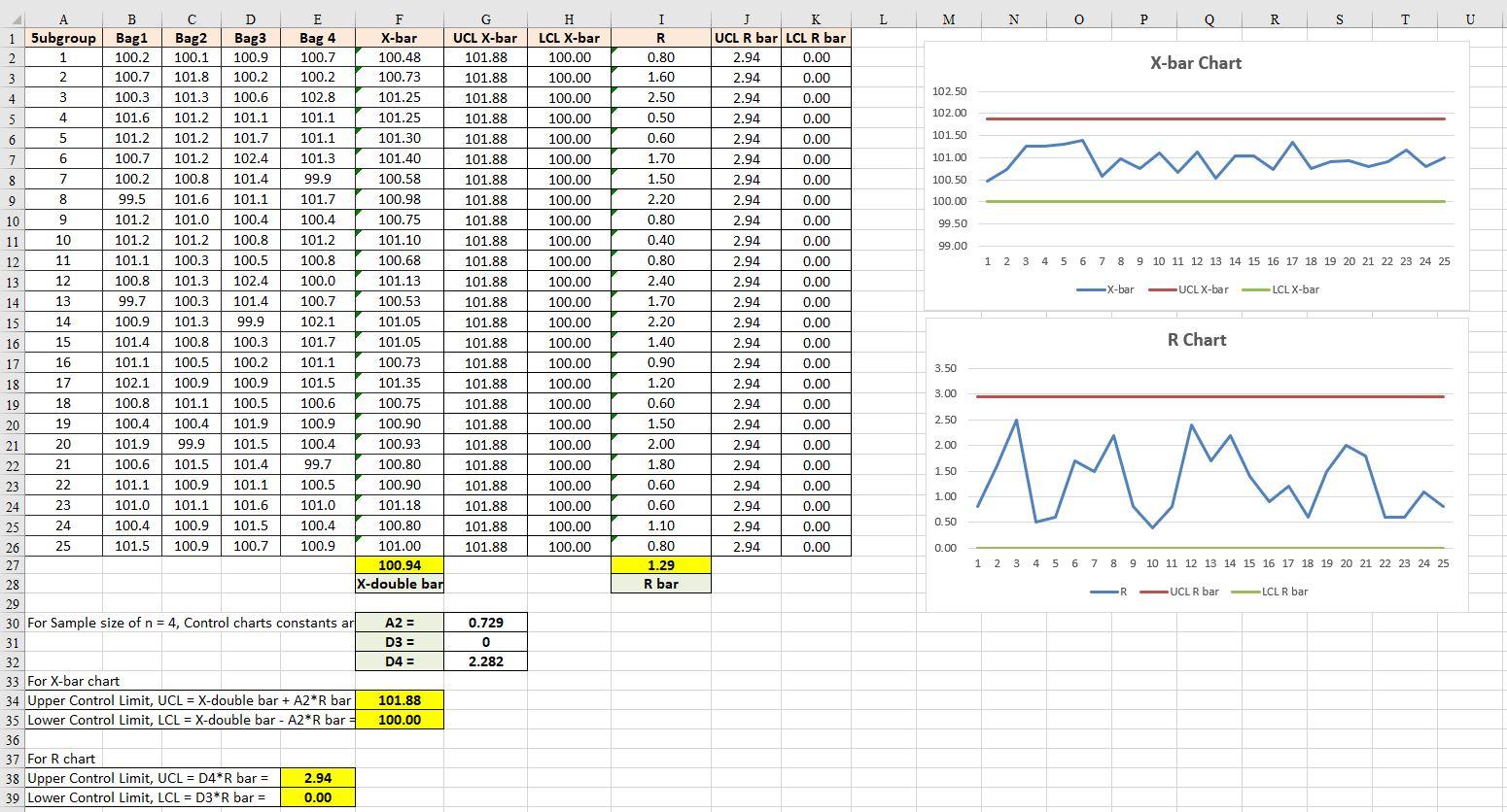 At sample size = 4, B3 = 0 and B4 = 2.266. USL =