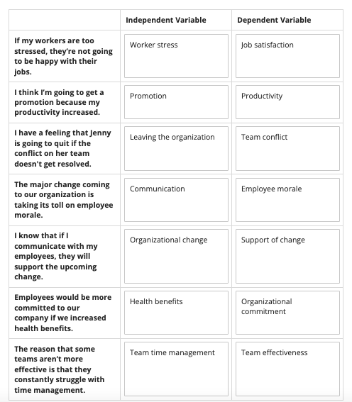 Classify independent and dependent variables: If