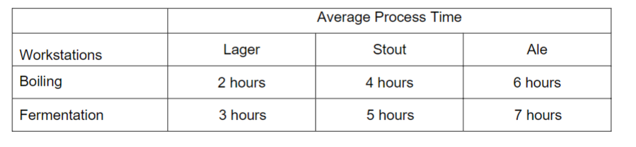 You have been managing two main steps of brewing