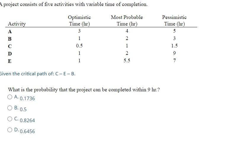 A project consists of five activities with