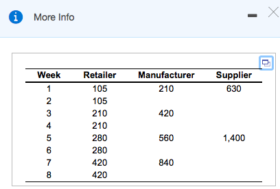 C) What is bullwhip measure for supplier?