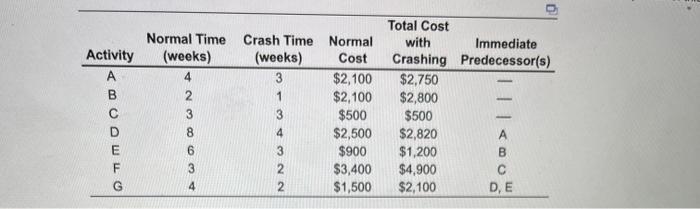 Activity A OOO OWO Normal Time Crash Time Normal