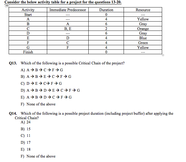 Consider the below activity table for a project