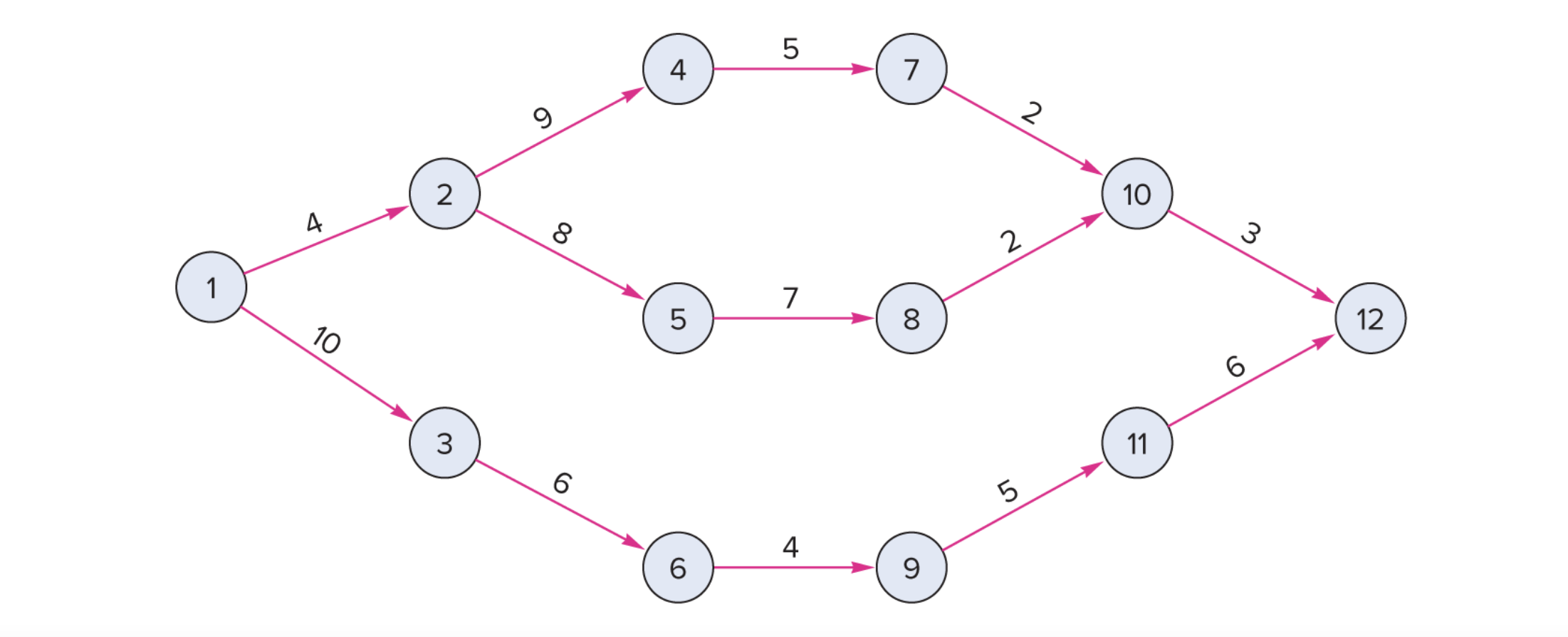 6. Reconsider the network diagram of Mroblem 1a.
