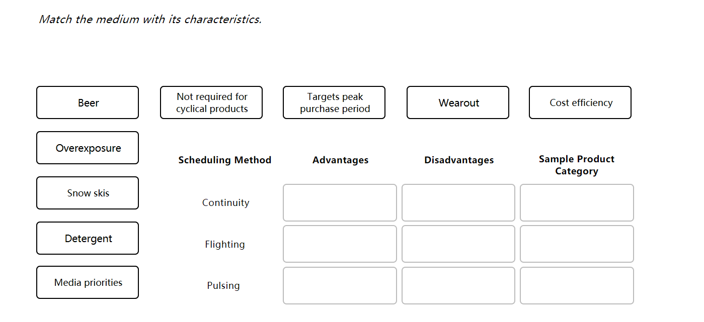 Match the medium with its characteristics. Beer