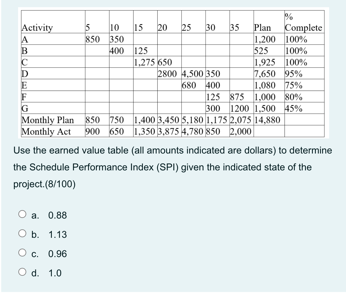 Activity C D % 5 10 15 20 25 30 35 Plan Complete