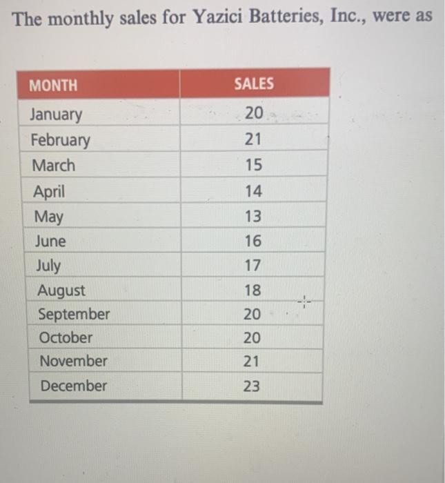 The monthly sales for Yazici Batteries, Inc.,