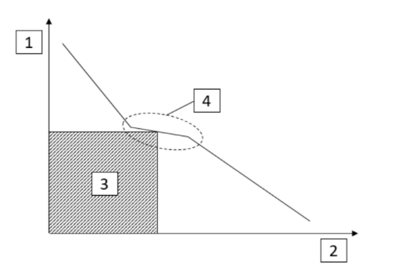A typical price-volume curve is shown,briefly