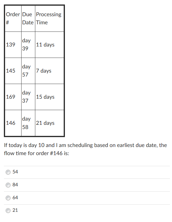 Order Due Processing # Date Time 139 day 39 11
