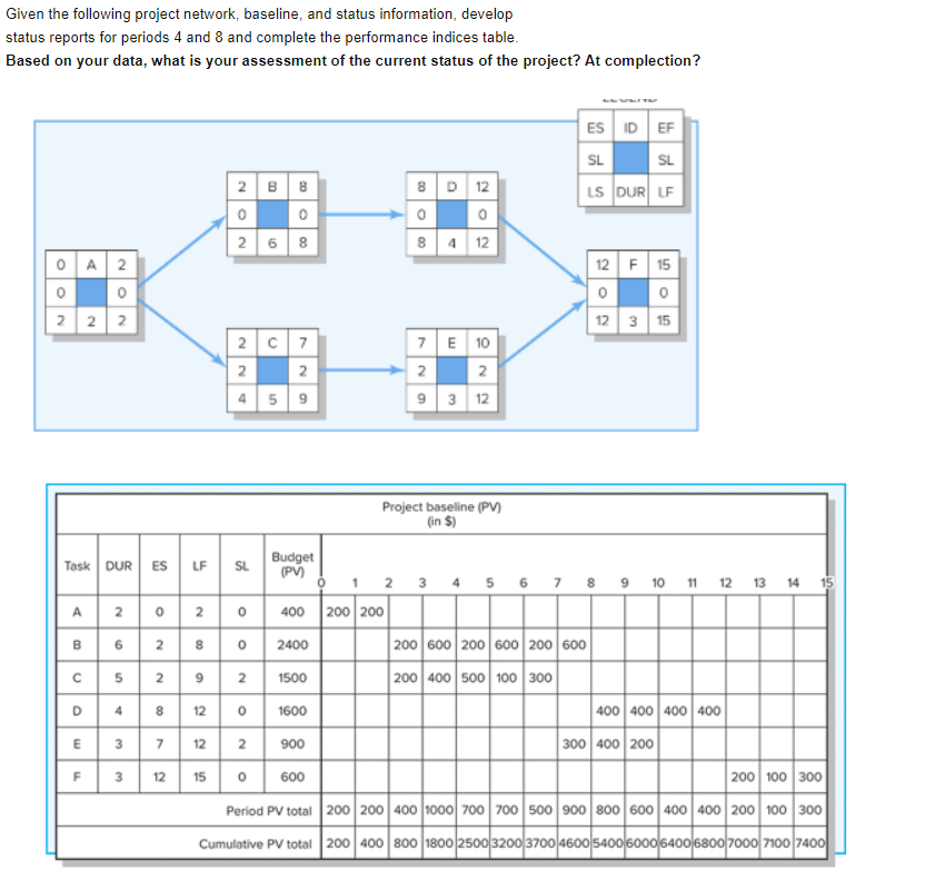 Given the following project network, baseline,