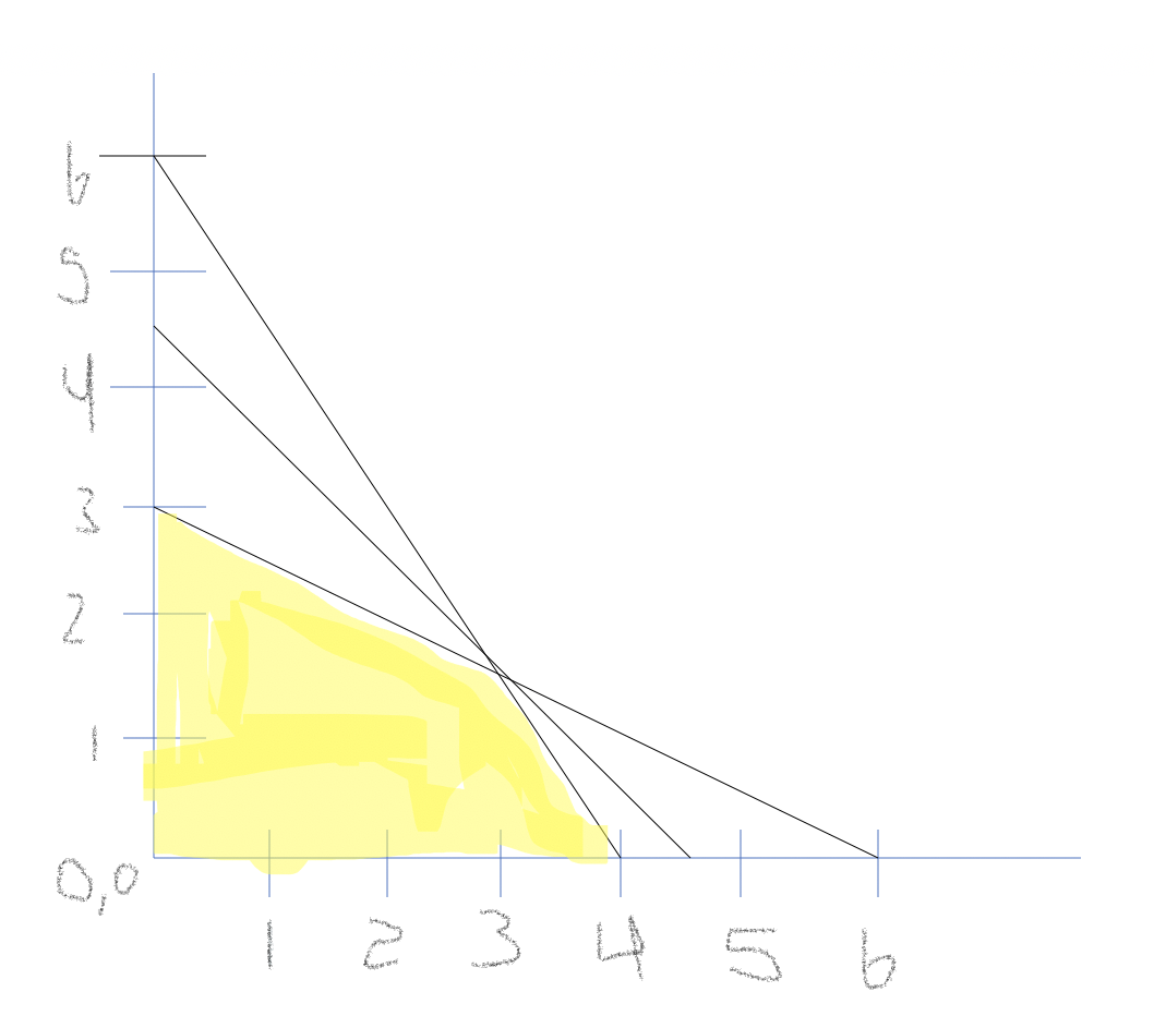 Consider the following linear programming