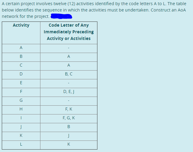 A certain project involves twelve (12) activities