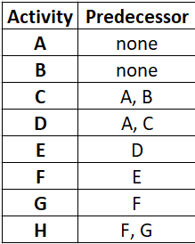 Create a precedence diagram based on the