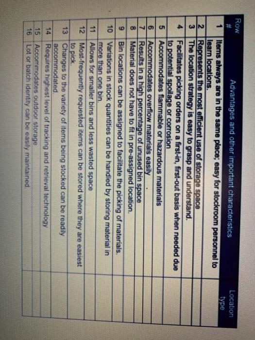 in thr table provides categorize each item using