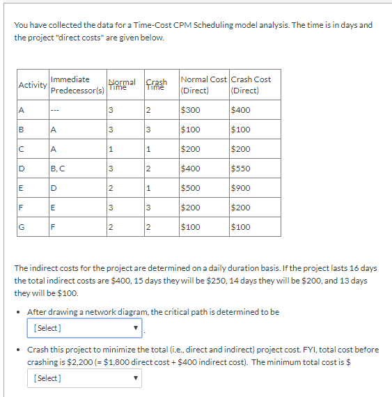You have collected the data for a Time-Cost CPM