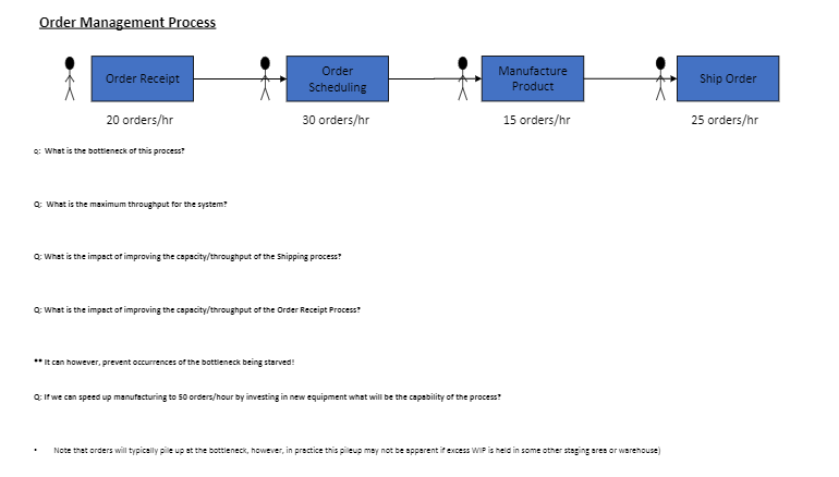 Order Management Process Order Receipt Order