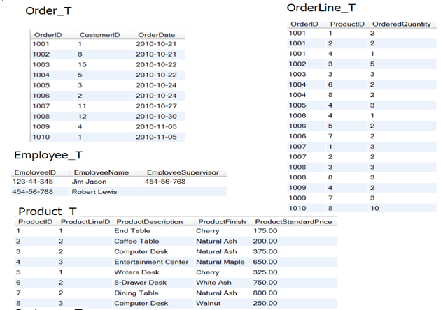 Based on the table structure (not data) of the