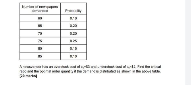Number of newspapers demanded Probability 60 0.10