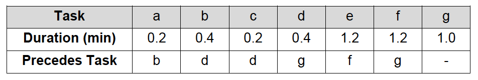 Below table shows task times and precedence