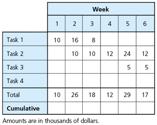 Question 1: Refer to the table below of budgeted
