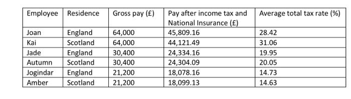 Describe what is meant by a progressive income