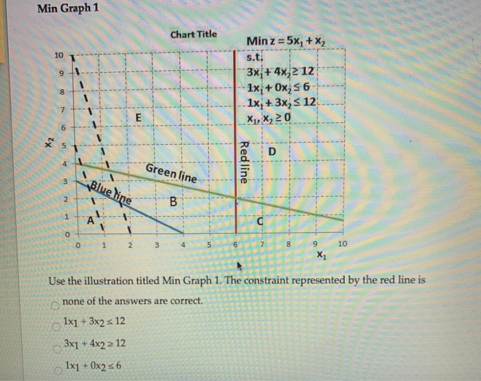 Min Graph 1 Chart Title 10 9 Min z = 5x + x2 s.t: