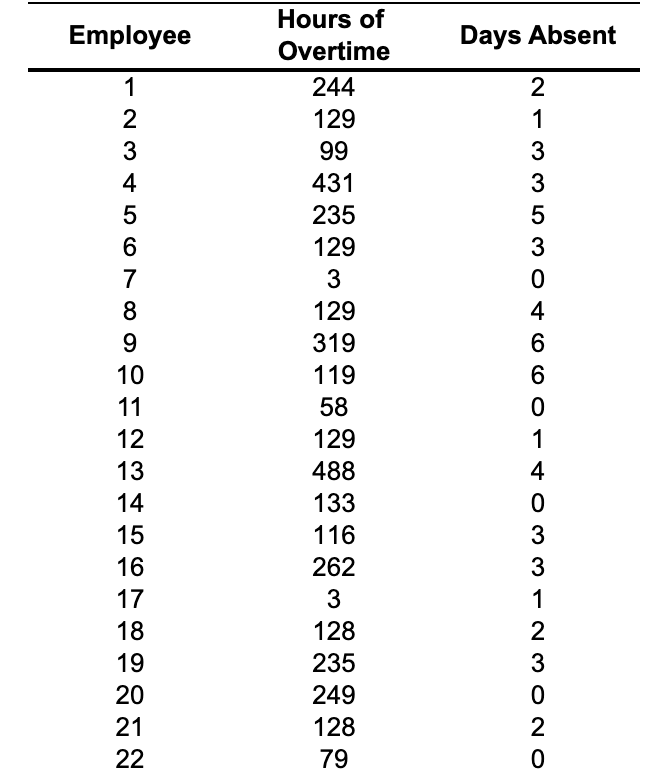 Please pick A, B, C or D Develop a histogram for