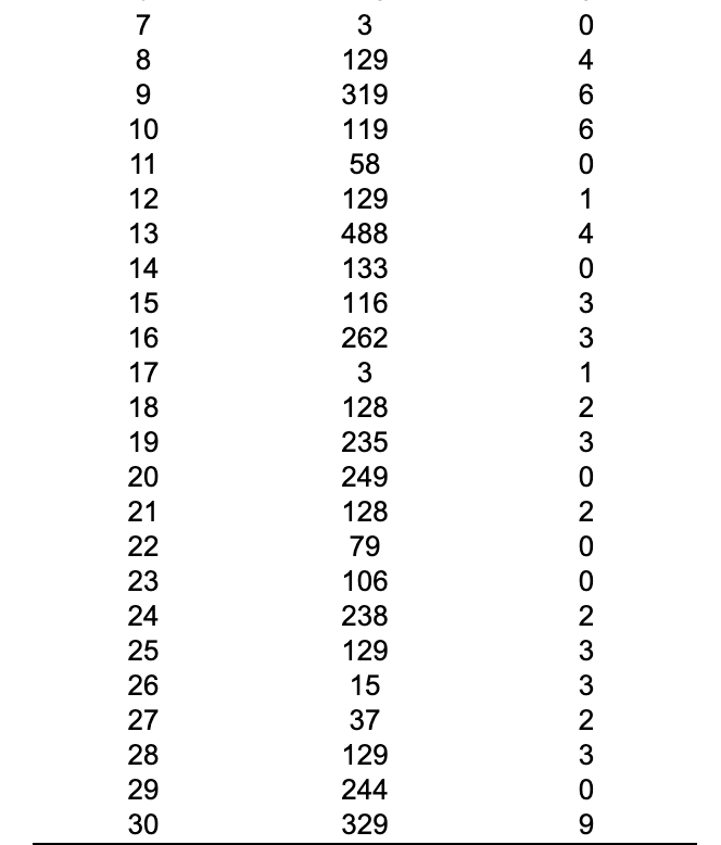 Please pick A, B, C or D Develop a histogram for