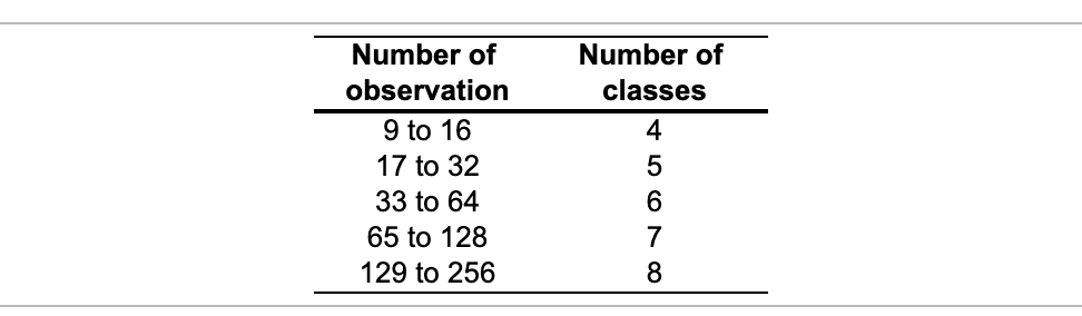 Please pick A, B, C or D Develop a histogram for