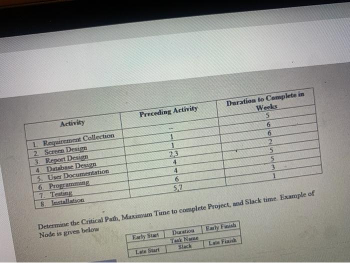 Preceding Activity Activity Duration to Complete