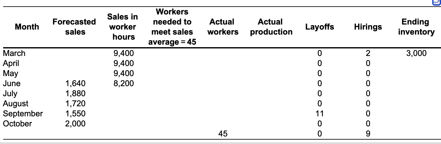 Consider the following partially completed sales