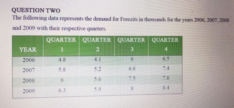For this data; i) calculate a four quarterly