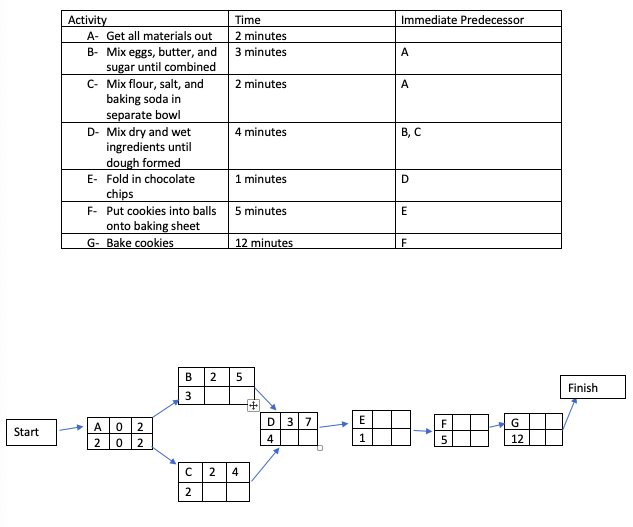 Please solve with charts and critical path