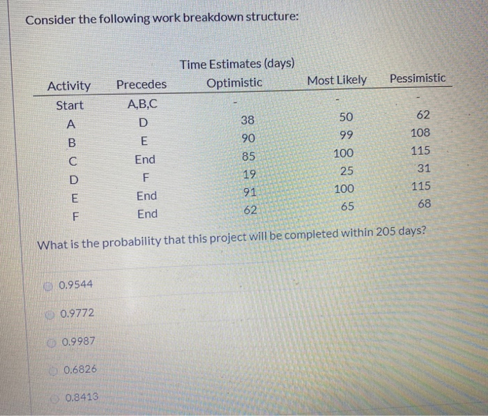 Consider the following work breakdown structure: