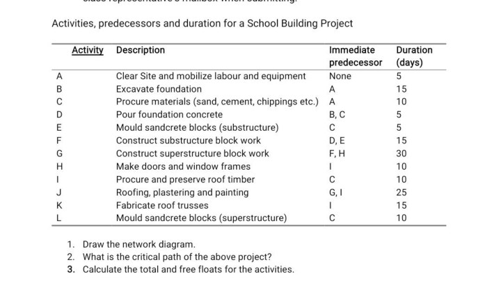 Activities, predecessors and duration for a