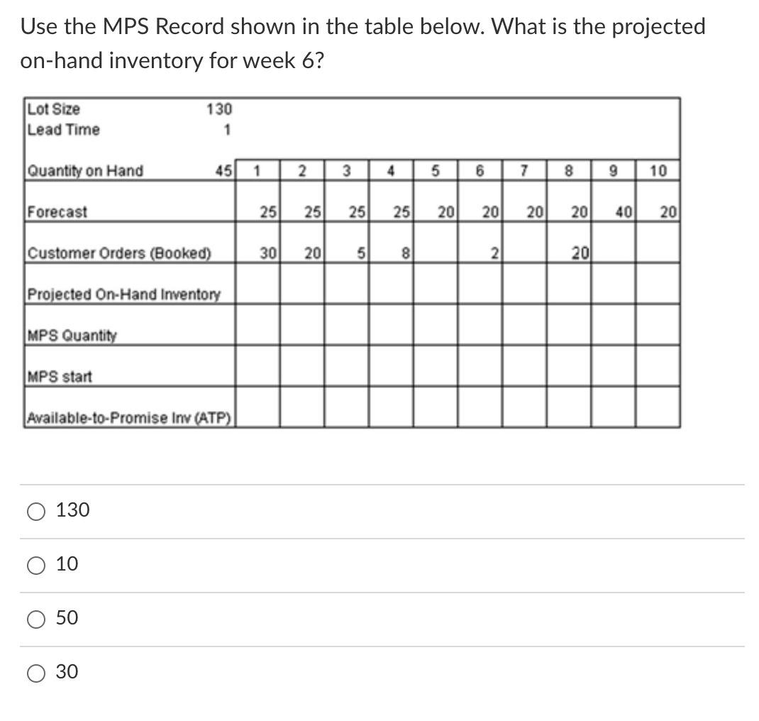 Use the MPS Record shown in the table below. What