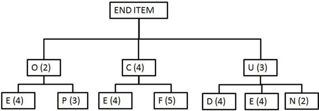 Use the following bill of materials and inventory
