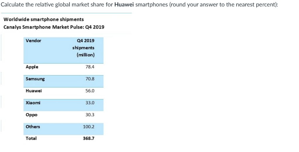 Calculate the relative global market share for