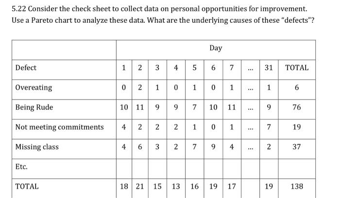 5.22 Consider the check sheet to collect data on