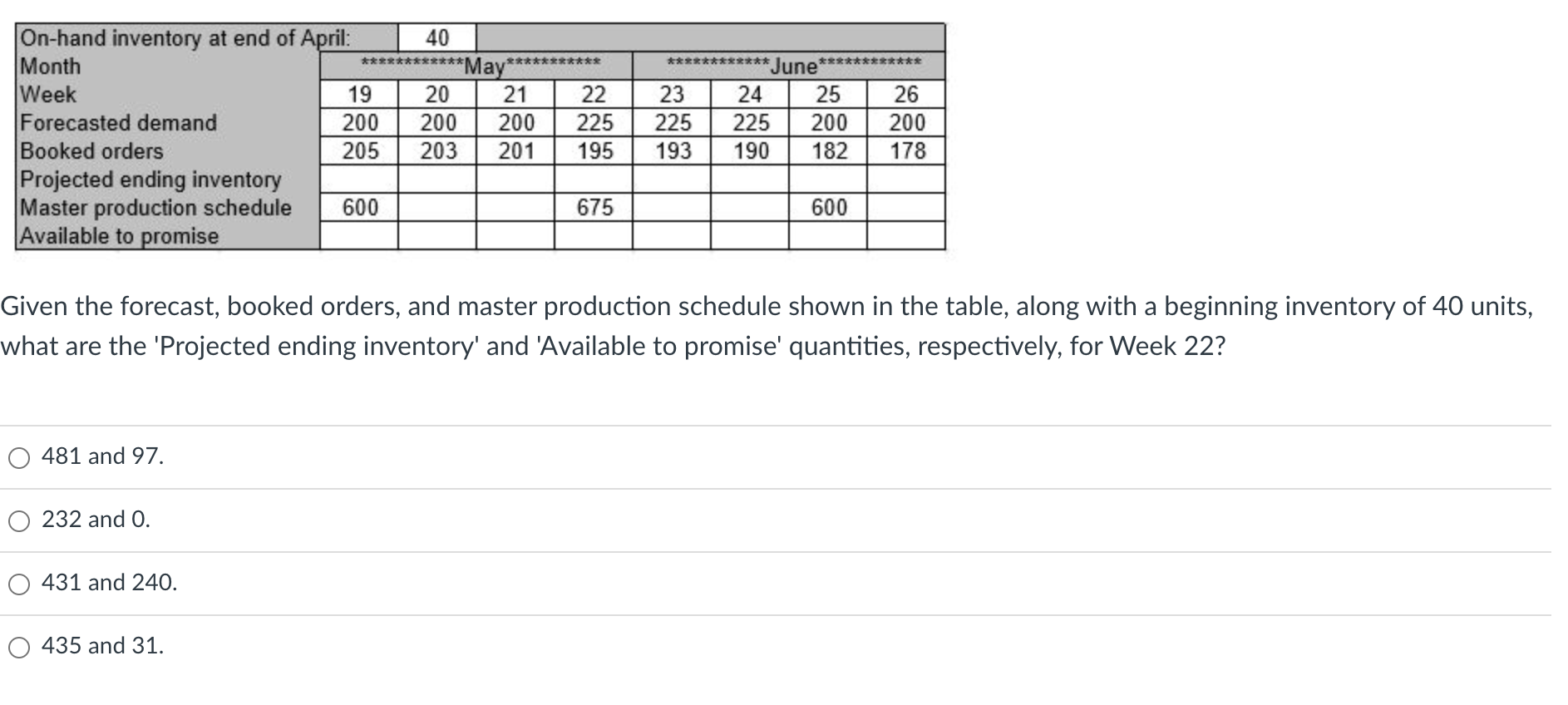 On-hand inventory at end of April: 40