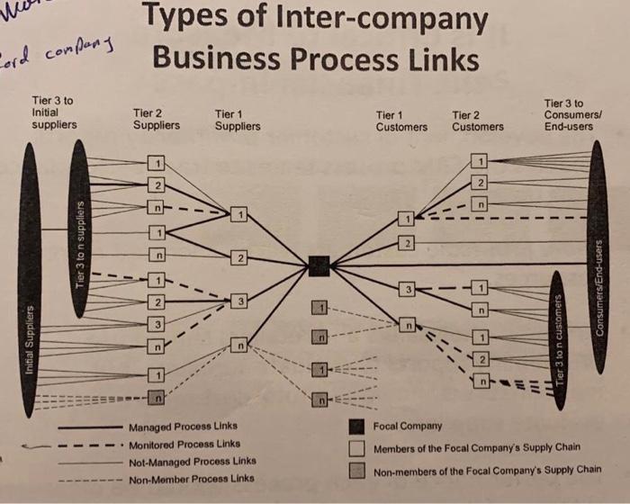 1. Draw a supply chain map for a company of your