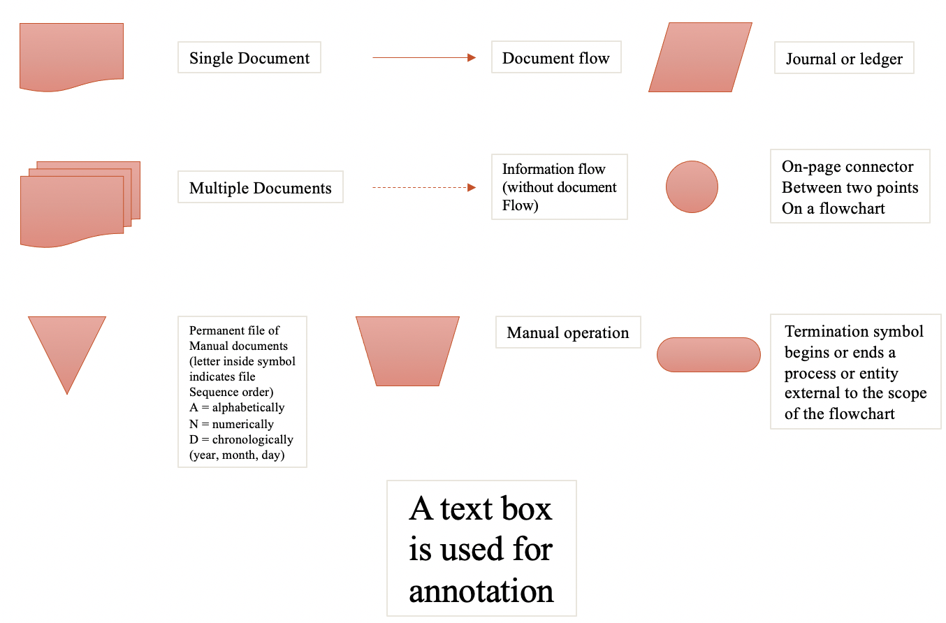 Create a document flowchart given the scenario,