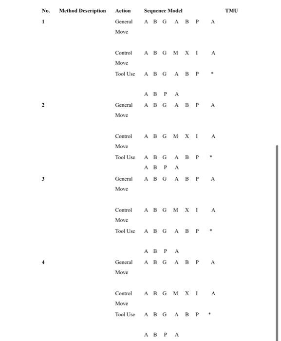 Develop the activity sequence model and determine