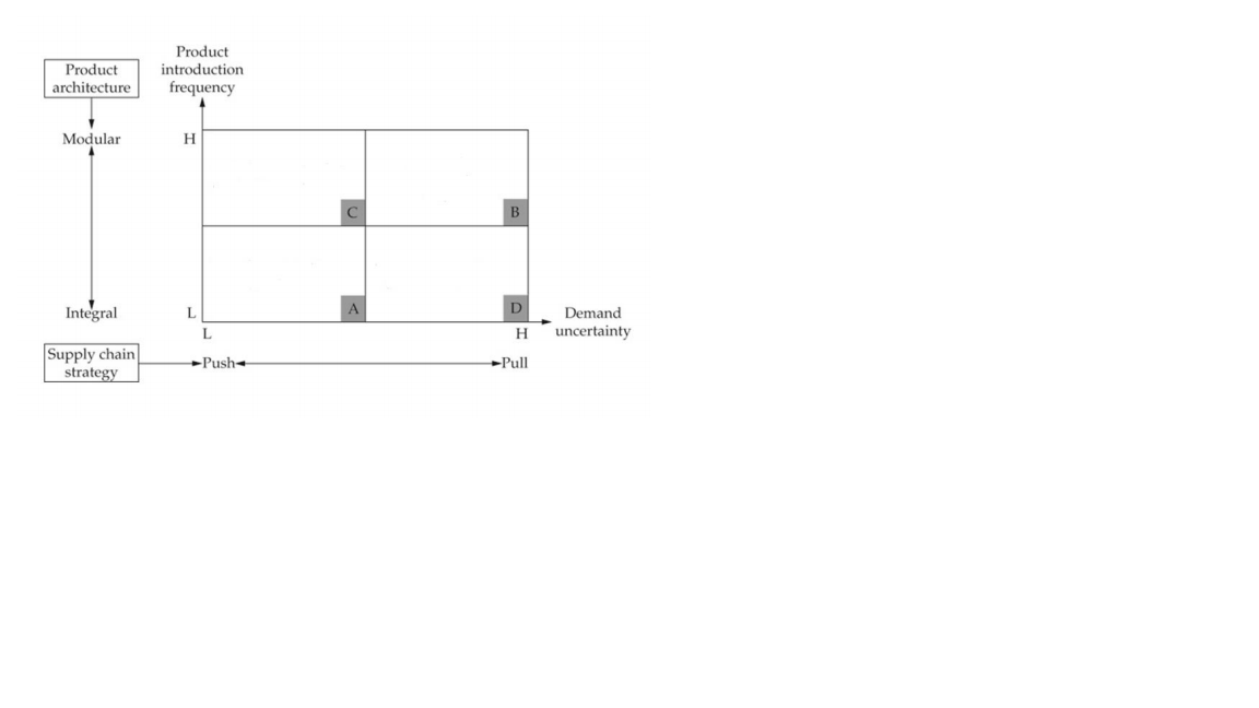 Place the following four products into the matrix