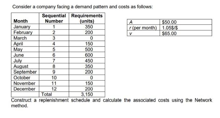 Consider a company facing a demand pattern and