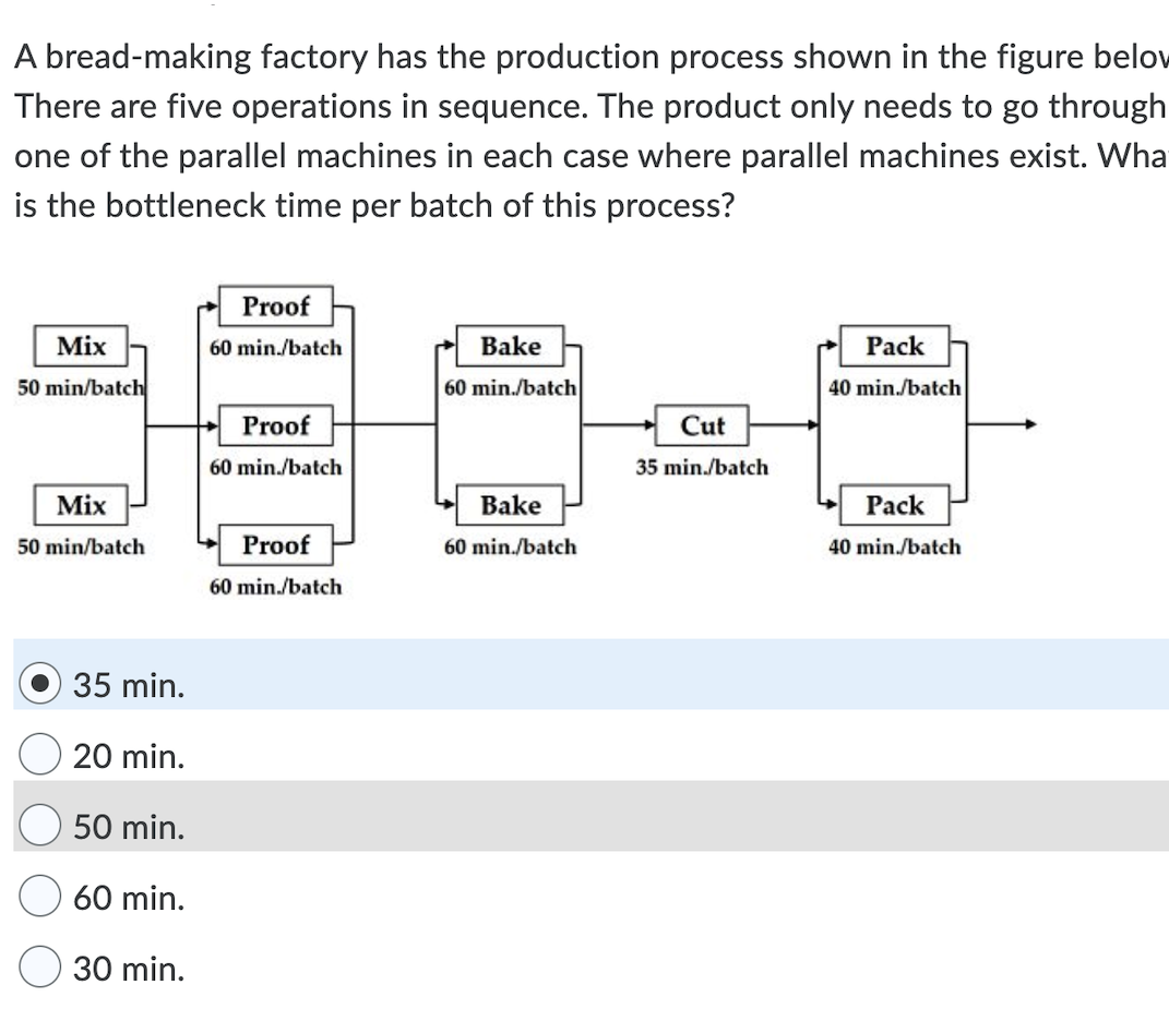 A bread-making factory has the production process