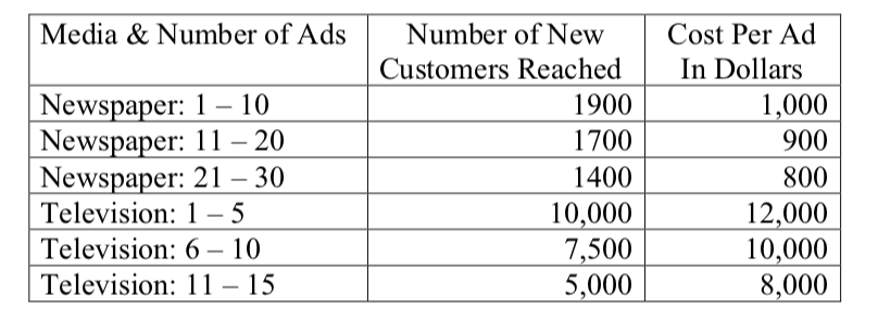 A company is trying to determine how to allocate