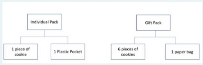 There is a company to make cookie, there are 2