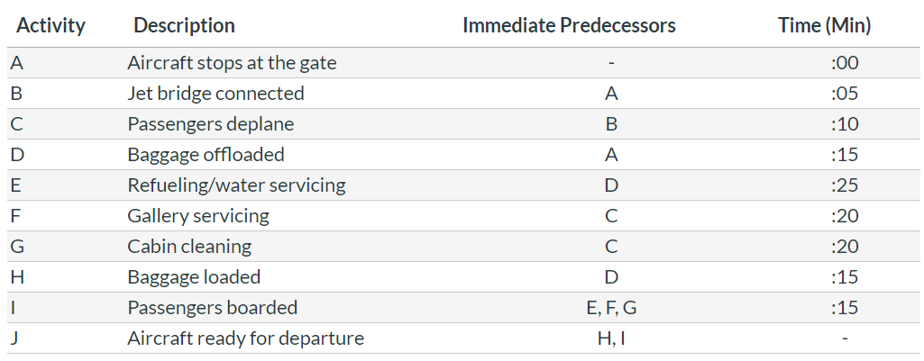 Create a Gantt chart for the turn around time at